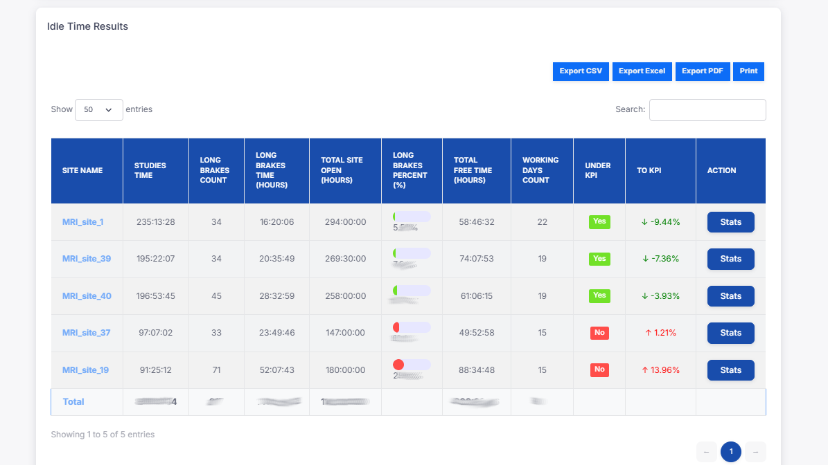 Idle time KPI
